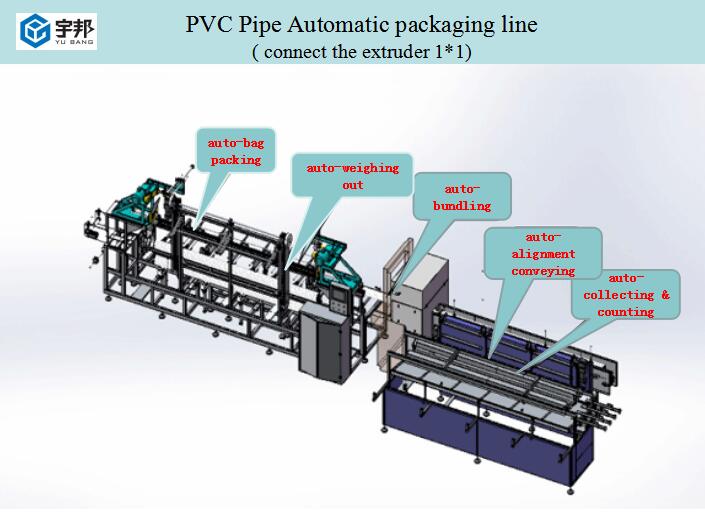 PVC Pipe Automatic packaging line-connect the extruder 1*1(PE film/woven bag, folding bag\winding\sealing)